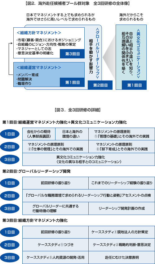【図2．海外赴任候補者ブール群対象　全3回研修の全体像】　【図3．全3回研修の詳細】